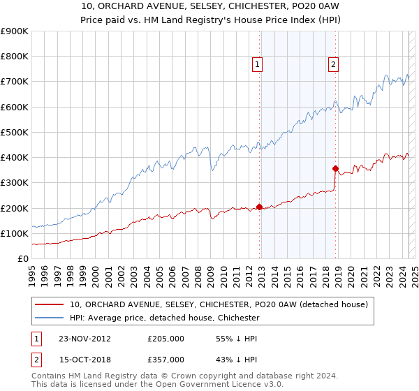 10, ORCHARD AVENUE, SELSEY, CHICHESTER, PO20 0AW: Price paid vs HM Land Registry's House Price Index