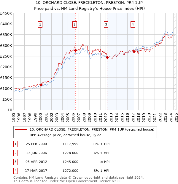 10, ORCHARD CLOSE, FRECKLETON, PRESTON, PR4 1UP: Price paid vs HM Land Registry's House Price Index