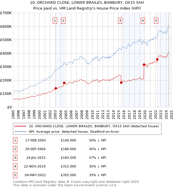 10, ORCHARD CLOSE, LOWER BRAILES, BANBURY, OX15 5AH: Price paid vs HM Land Registry's House Price Index