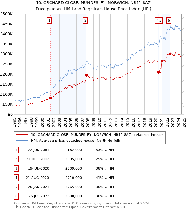 10, ORCHARD CLOSE, MUNDESLEY, NORWICH, NR11 8AZ: Price paid vs HM Land Registry's House Price Index