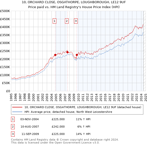 10, ORCHARD CLOSE, OSGATHORPE, LOUGHBOROUGH, LE12 9UF: Price paid vs HM Land Registry's House Price Index