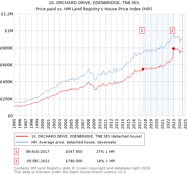 10, ORCHARD DRIVE, EDENBRIDGE, TN8 5ES: Price paid vs HM Land Registry's House Price Index