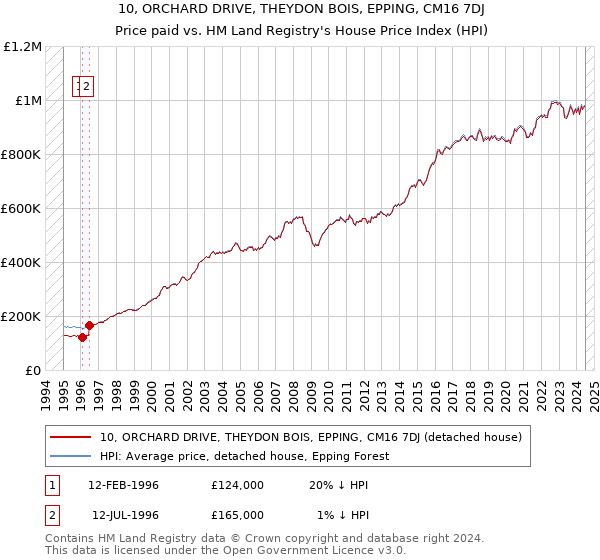 10, ORCHARD DRIVE, THEYDON BOIS, EPPING, CM16 7DJ: Price paid vs HM Land Registry's House Price Index