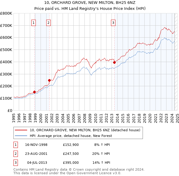 10, ORCHARD GROVE, NEW MILTON, BH25 6NZ: Price paid vs HM Land Registry's House Price Index