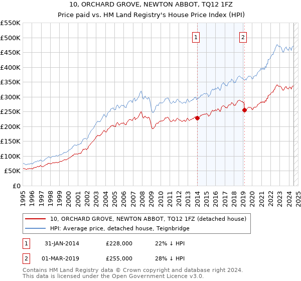 10, ORCHARD GROVE, NEWTON ABBOT, TQ12 1FZ: Price paid vs HM Land Registry's House Price Index