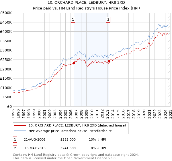 10, ORCHARD PLACE, LEDBURY, HR8 2XD: Price paid vs HM Land Registry's House Price Index