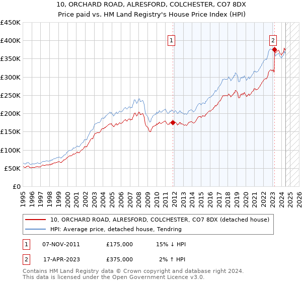 10, ORCHARD ROAD, ALRESFORD, COLCHESTER, CO7 8DX: Price paid vs HM Land Registry's House Price Index