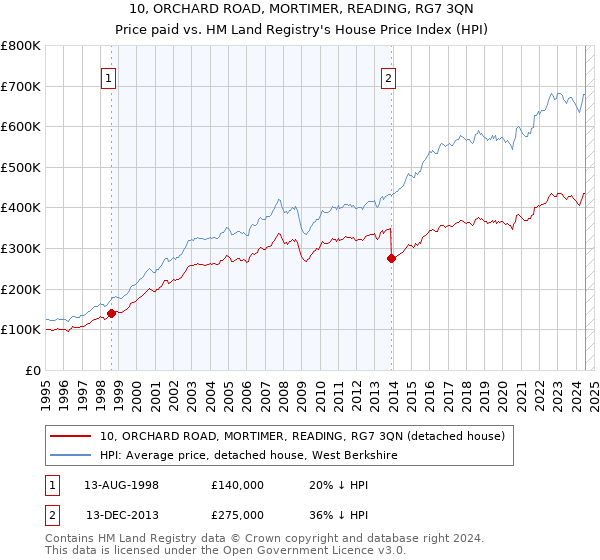 10, ORCHARD ROAD, MORTIMER, READING, RG7 3QN: Price paid vs HM Land Registry's House Price Index