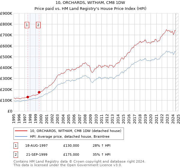 10, ORCHARDS, WITHAM, CM8 1DW: Price paid vs HM Land Registry's House Price Index