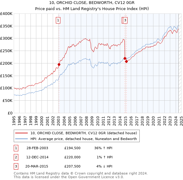 10, ORCHID CLOSE, BEDWORTH, CV12 0GR: Price paid vs HM Land Registry's House Price Index