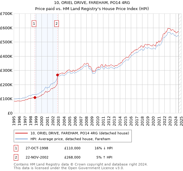 10, ORIEL DRIVE, FAREHAM, PO14 4RG: Price paid vs HM Land Registry's House Price Index