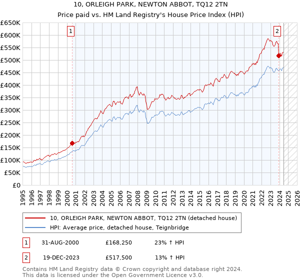 10, ORLEIGH PARK, NEWTON ABBOT, TQ12 2TN: Price paid vs HM Land Registry's House Price Index