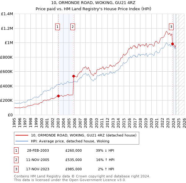 10, ORMONDE ROAD, WOKING, GU21 4RZ: Price paid vs HM Land Registry's House Price Index