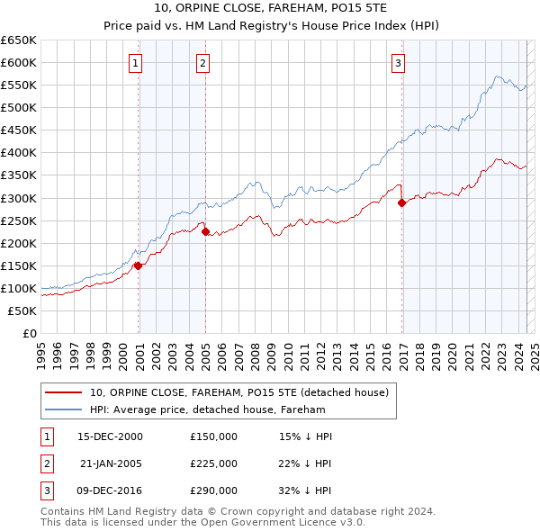 10, ORPINE CLOSE, FAREHAM, PO15 5TE: Price paid vs HM Land Registry's House Price Index