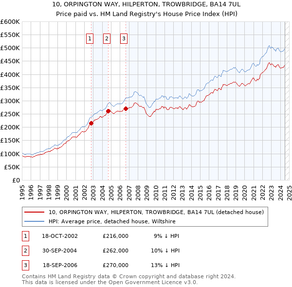 10, ORPINGTON WAY, HILPERTON, TROWBRIDGE, BA14 7UL: Price paid vs HM Land Registry's House Price Index