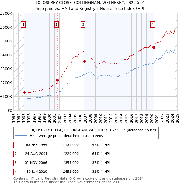 10, OSPREY CLOSE, COLLINGHAM, WETHERBY, LS22 5LZ: Price paid vs HM Land Registry's House Price Index