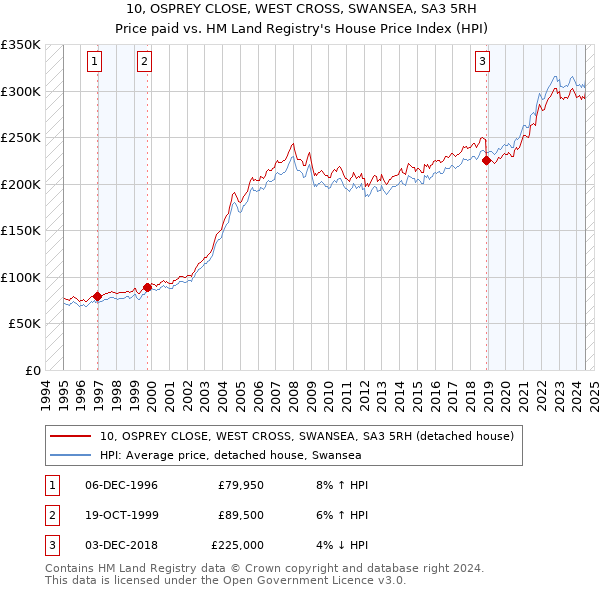 10, OSPREY CLOSE, WEST CROSS, SWANSEA, SA3 5RH: Price paid vs HM Land Registry's House Price Index