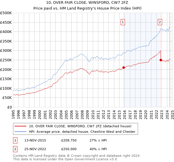 10, OVER FAIR CLOSE, WINSFORD, CW7 2FZ: Price paid vs HM Land Registry's House Price Index