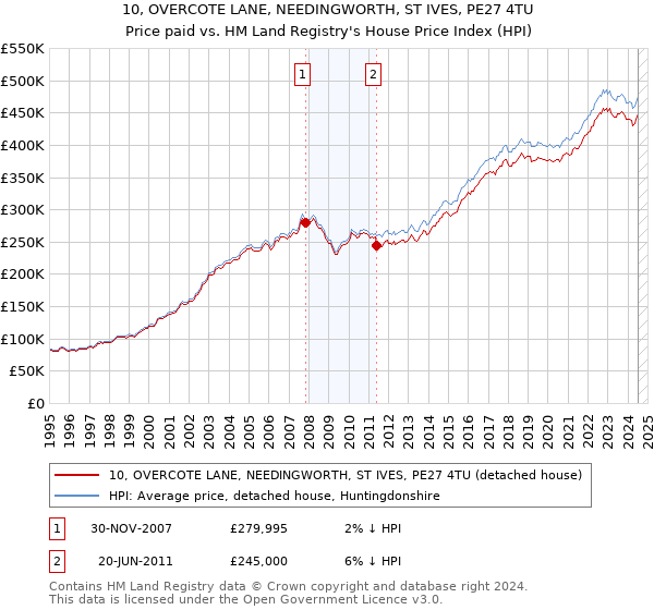 10, OVERCOTE LANE, NEEDINGWORTH, ST IVES, PE27 4TU: Price paid vs HM Land Registry's House Price Index