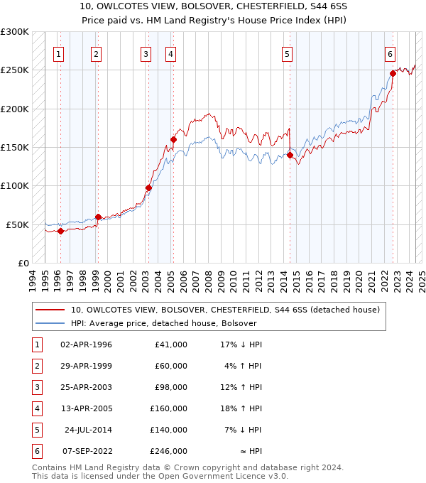 10, OWLCOTES VIEW, BOLSOVER, CHESTERFIELD, S44 6SS: Price paid vs HM Land Registry's House Price Index