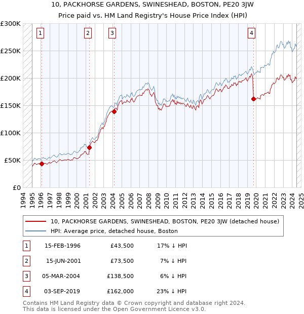 10, PACKHORSE GARDENS, SWINESHEAD, BOSTON, PE20 3JW: Price paid vs HM Land Registry's House Price Index