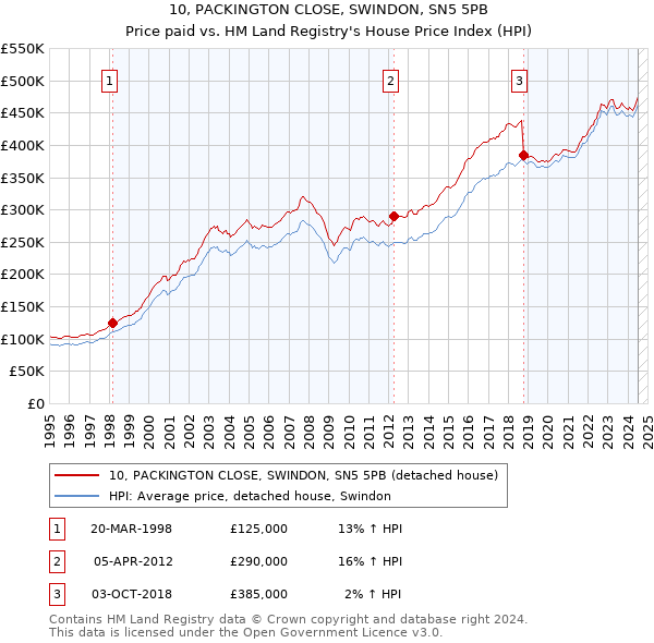 10, PACKINGTON CLOSE, SWINDON, SN5 5PB: Price paid vs HM Land Registry's House Price Index