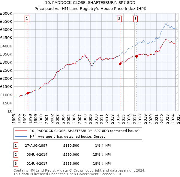 10, PADDOCK CLOSE, SHAFTESBURY, SP7 8DD: Price paid vs HM Land Registry's House Price Index