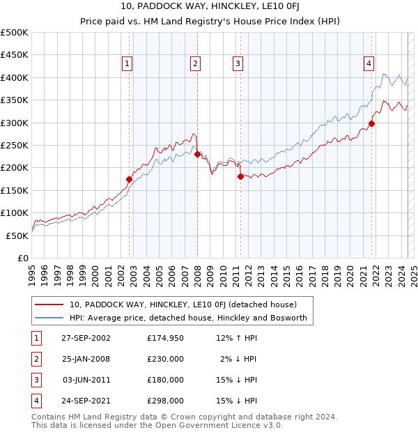 10, PADDOCK WAY, HINCKLEY, LE10 0FJ: Price paid vs HM Land Registry's House Price Index