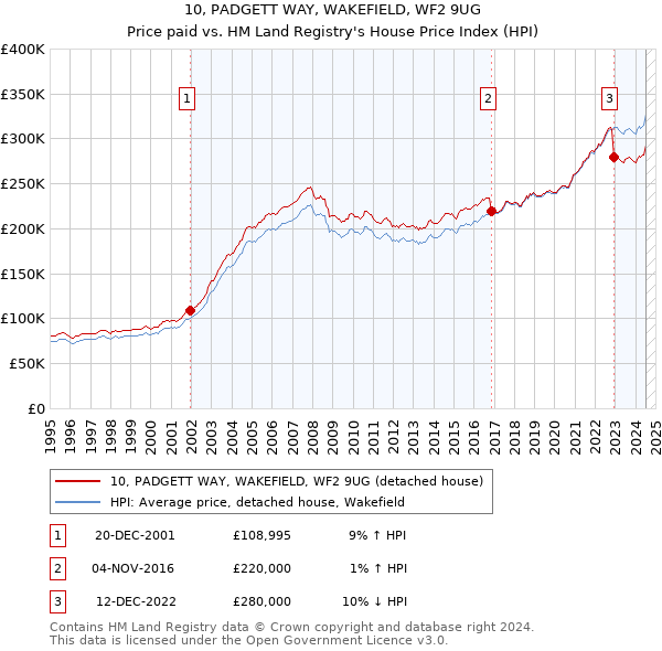 10, PADGETT WAY, WAKEFIELD, WF2 9UG: Price paid vs HM Land Registry's House Price Index