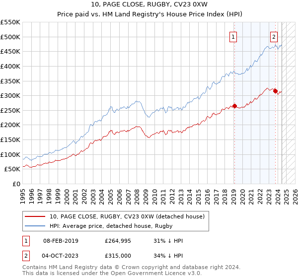 10, PAGE CLOSE, RUGBY, CV23 0XW: Price paid vs HM Land Registry's House Price Index