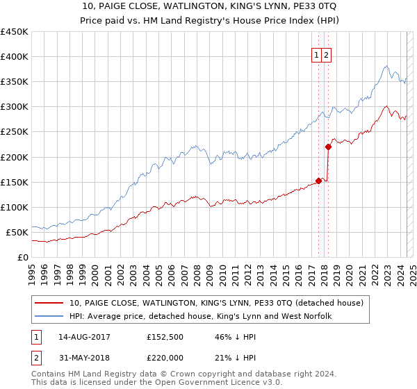 10, PAIGE CLOSE, WATLINGTON, KING'S LYNN, PE33 0TQ: Price paid vs HM Land Registry's House Price Index