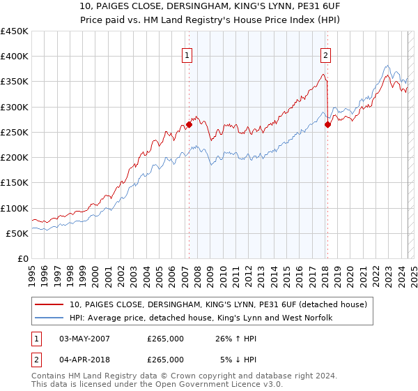 10, PAIGES CLOSE, DERSINGHAM, KING'S LYNN, PE31 6UF: Price paid vs HM Land Registry's House Price Index