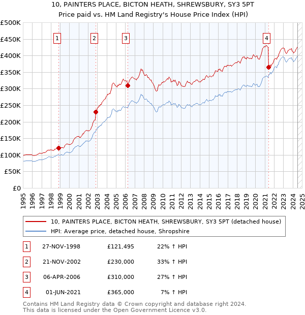 10, PAINTERS PLACE, BICTON HEATH, SHREWSBURY, SY3 5PT: Price paid vs HM Land Registry's House Price Index