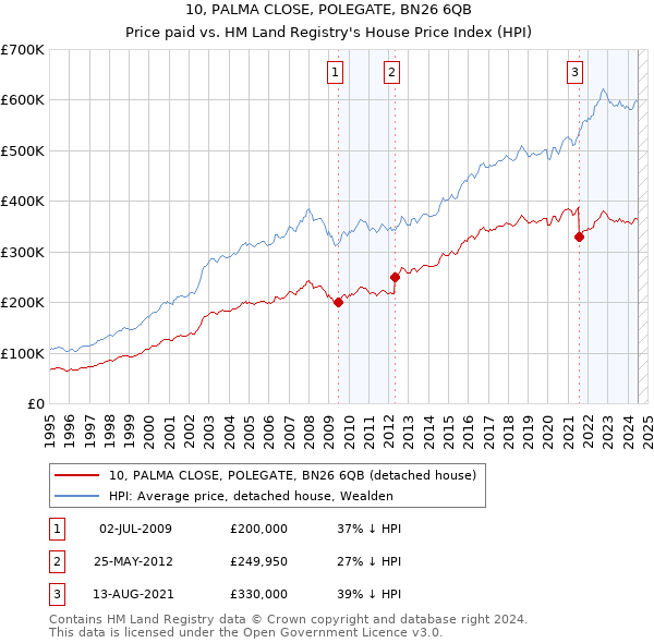 10, PALMA CLOSE, POLEGATE, BN26 6QB: Price paid vs HM Land Registry's House Price Index