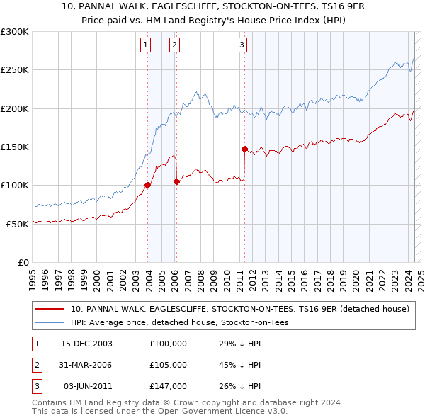 10, PANNAL WALK, EAGLESCLIFFE, STOCKTON-ON-TEES, TS16 9ER: Price paid vs HM Land Registry's House Price Index