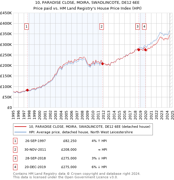 10, PARADISE CLOSE, MOIRA, SWADLINCOTE, DE12 6EE: Price paid vs HM Land Registry's House Price Index