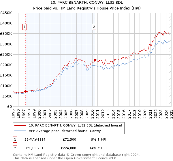 10, PARC BENARTH, CONWY, LL32 8DL: Price paid vs HM Land Registry's House Price Index