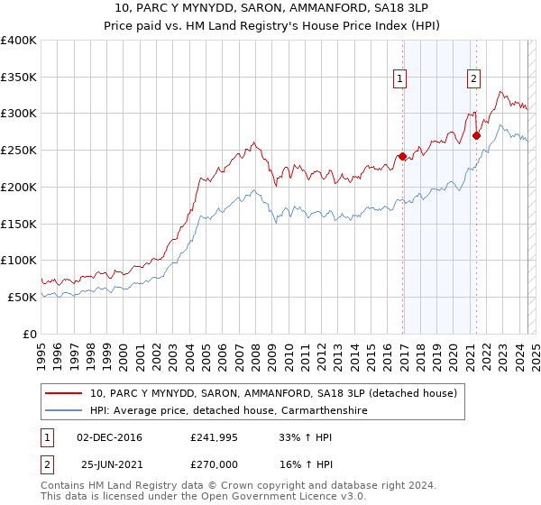 10, PARC Y MYNYDD, SARON, AMMANFORD, SA18 3LP: Price paid vs HM Land Registry's House Price Index