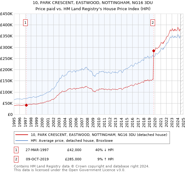 10, PARK CRESCENT, EASTWOOD, NOTTINGHAM, NG16 3DU: Price paid vs HM Land Registry's House Price Index