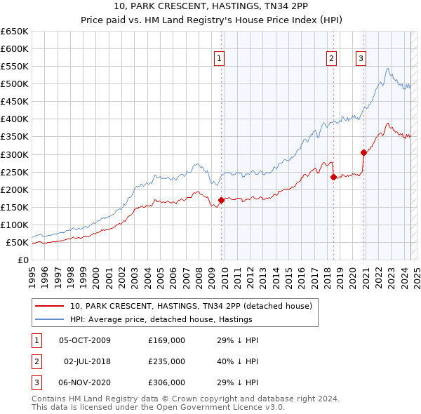 10, PARK CRESCENT, HASTINGS, TN34 2PP: Price paid vs HM Land Registry's House Price Index