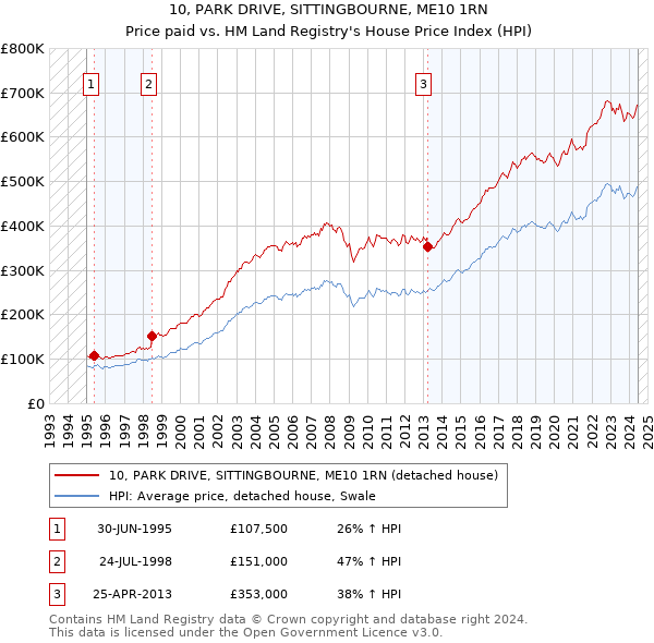 10, PARK DRIVE, SITTINGBOURNE, ME10 1RN: Price paid vs HM Land Registry's House Price Index