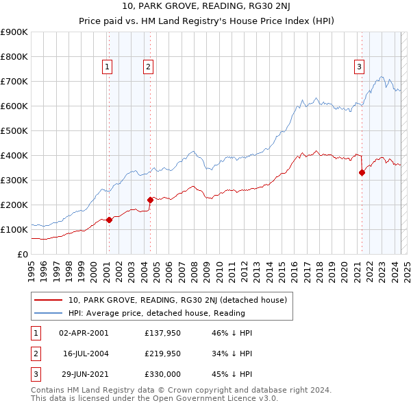 10, PARK GROVE, READING, RG30 2NJ: Price paid vs HM Land Registry's House Price Index