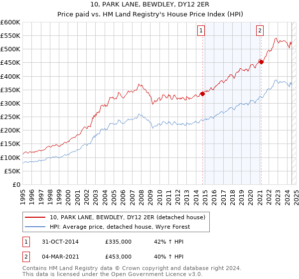 10, PARK LANE, BEWDLEY, DY12 2ER: Price paid vs HM Land Registry's House Price Index