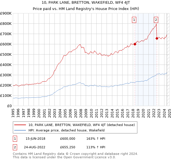 10, PARK LANE, BRETTON, WAKEFIELD, WF4 4JT: Price paid vs HM Land Registry's House Price Index