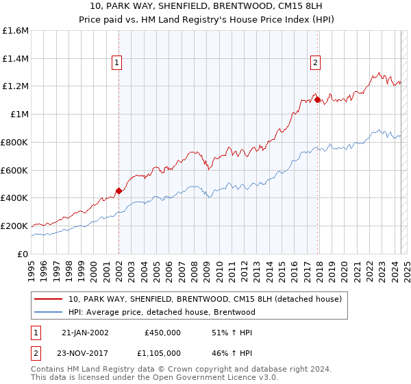 10, PARK WAY, SHENFIELD, BRENTWOOD, CM15 8LH: Price paid vs HM Land Registry's House Price Index