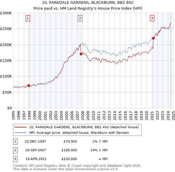 10, PARKDALE GARDENS, BLACKBURN, BB2 4SU: Price paid vs HM Land Registry's House Price Index