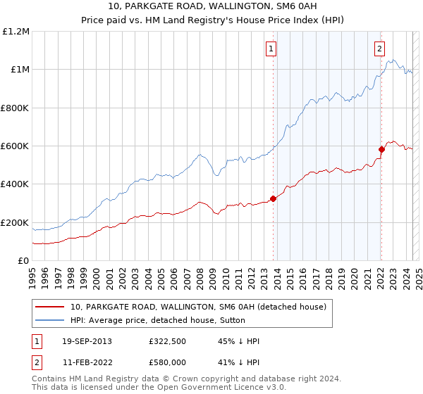 10, PARKGATE ROAD, WALLINGTON, SM6 0AH: Price paid vs HM Land Registry's House Price Index