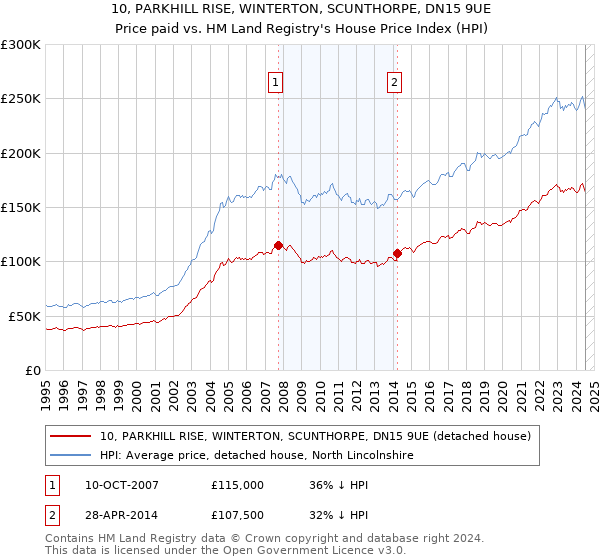 10, PARKHILL RISE, WINTERTON, SCUNTHORPE, DN15 9UE: Price paid vs HM Land Registry's House Price Index