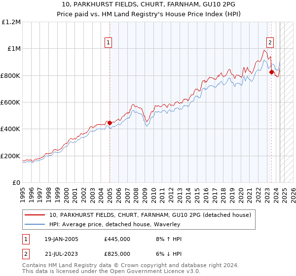 10, PARKHURST FIELDS, CHURT, FARNHAM, GU10 2PG: Price paid vs HM Land Registry's House Price Index