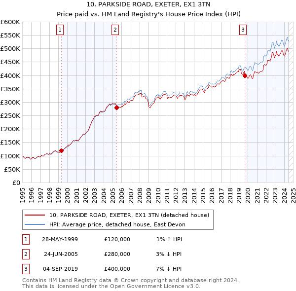 10, PARKSIDE ROAD, EXETER, EX1 3TN: Price paid vs HM Land Registry's House Price Index